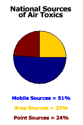National Sources of Air Toxics - graph - Mobile Sources = 51%, Area Sources = 25%, Point Sources = 24%