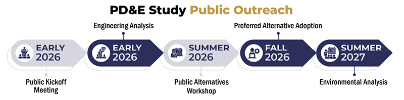 The PD&E Study Public Outreach schedule is shown with a public kickoff meeting in early 2026, engineering analysis in early 2026, public alternatives workshop in summer 2026, preferred alternative adoption in fall 2026, and environmental analysis in summer 2027.