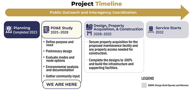 The project timeline starts with the planning phase which was completed in 2023. The PD&E Study will run from 2025 to 2028 and define the purpose and need for the project, complete preliminary design, evaluate modes and route options, include environmental analysis and documentation, and gather community input. The next phase involves the design, property acquisition and construction which is anticipated to start in 2028 and be completed in 2032. The Connector project is expected to open for service in 2032.