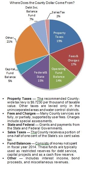 A pie chart showing the sources of Broward County revenue as a percentage