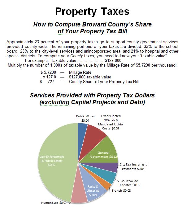 A pie chart depicting the percentage distributions of Property Tax Expenditures