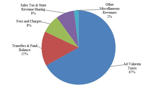 Pie chart depicting sources of General Fund Revenue