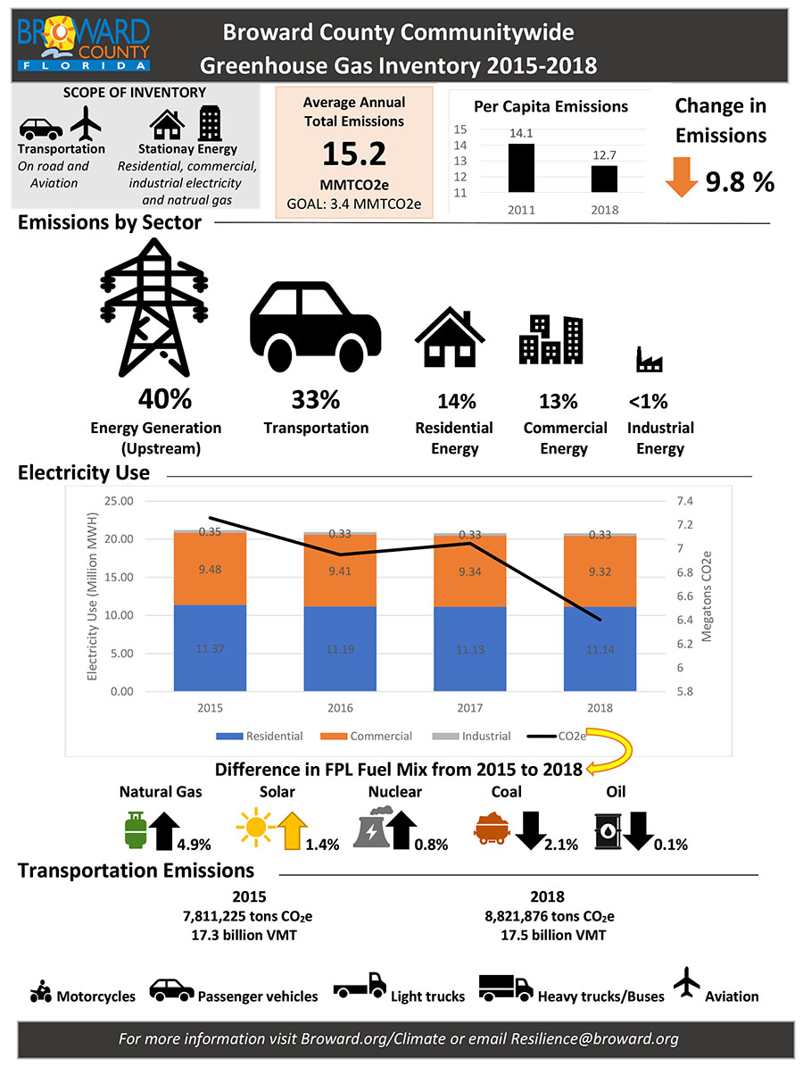 broward greenhouse gas inventory reduction graphic