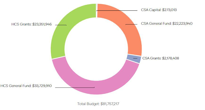 Fiscal Year 2022/23 by Funding Allocations Donut Chart
