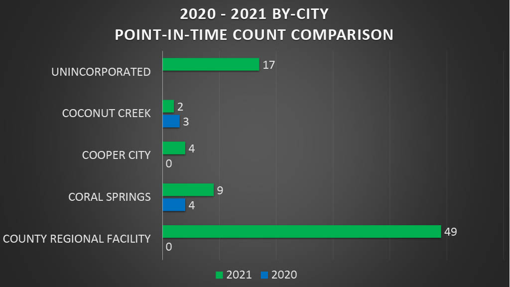 A bar graph showing a by-city comparison of 2020 and 2021 Point-in-Time Count results. In Unincorporated Broward County, there were 17 persons experiencing homelessness in 2021. In Coconut Creek, there were 2 persons experiencing homelessness in 2021 and 3 persons experiencing homelessness in 2020. In Cooper City, there were 4 persons experiencing homelessness in 2021 and no persons experiencing homelessness in 2020. In Coral Springs, there were 9 persons experiencing homelessness in 2021 and 4 persons experiencing homelessness in 2020. In the County Regional Facility, there were 49 persons experiencing homelessness in 2021 and no persons experiencing homelessness in 2020.
