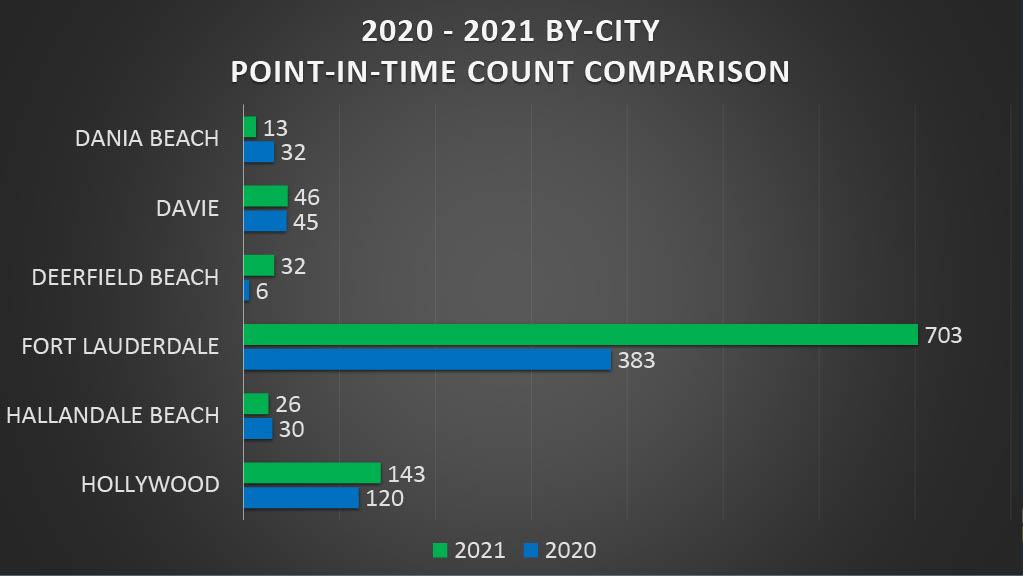 A bar graph showing a by-city comparison of 2020 and 2021 Point-in-Time Count results. In Dania Beach, there were 13 persons experiencing homelessness in 2021 and 32 persons experiencing homelessness in 2020. In Davie, there were 46 persons experiencing homelessness in 2021 and 45 persons experiencing homelessness in 2020. In Deerfield Beach, there were 32 persons experiencing homelessness in 2021 and 6 persons experiencing homelessness in 2020. In Fort Lauderdale, there were 703 persons experiencing homelessness in 2021 and 383 persons experiencing homelessness in 2020. In Hallandale Beach, there were 26 persons experiencing homelessness in 2021 and 30 persons experiencing homelessness in 2020. In Hollywood, there were 143 persons experiencing homelessness in 2021 and 120 persons experiencing homelessness in 2020.