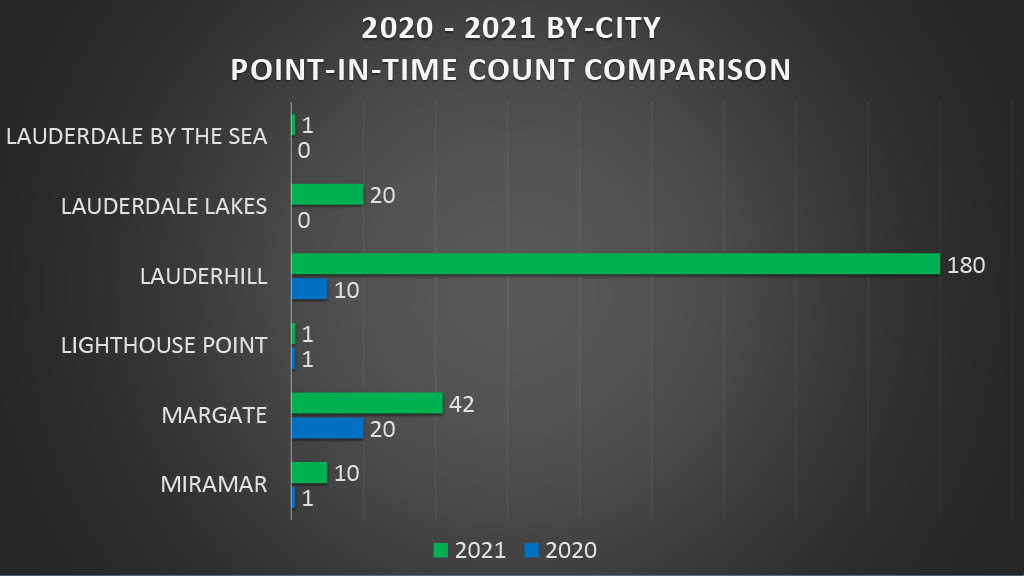 A bar graph showing a by-city comparison of 2020 and 2021 Point-in-Time Count results. In Lauderdale By The Sea, there was 1 person experiencing homelessness in 2021 and no persons experiencing homelessness in 2020. In Lauderdale Lakes, there were 20 persons experiencing homelessness in 2021 and no persons experiencing homelessness in 2020. In Lauderhill, there were 180 persons experiencing homelessness in 2021 and 10 persons experiencing homelessness in 2020. In Lighthouse Point, there was 1 person experiencing homelessness in 2021 and 1 person experiencing homelessness in 2020. In Margate, there were 42 persons experiencing homelessness in 2021 and 20 persons experiencing homelessness in 2020. In Miramar, there were 10 persons experiencing homelessness in 2021 and 1 person experiencing homelessness in 2020.