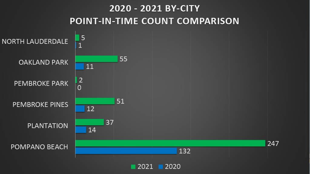 A bar graph showing a by-city comparison of 2020 and 2021 Point-in-Time Count results. In North Lauderdale, there were 5 persons experiencing homelessness in 2021 and 1 person experiencing homelessness in 2020. In Oakland Park, there were 55 persons experiencing homelessness in 2021 and 11 persons experiencing homelessness in 2020. In Pembroke Park, there were 2 persons experiencing homelessness in 2021 and no persons experiencing homelessness in 2020. In Pembroke Pines, there were 51 persons experiencing homelessness in 2021 and 12 persons experiencing homelessness in 2020. In Plantation, there were 37 persons experiencing homelessness in 2021 and 14 persons experiencing homelessness in 2020. In Pompano Beach, there were 247 persons experiencing homelessness in 2021 and 132 persons experiencing homelessness in 2020. 