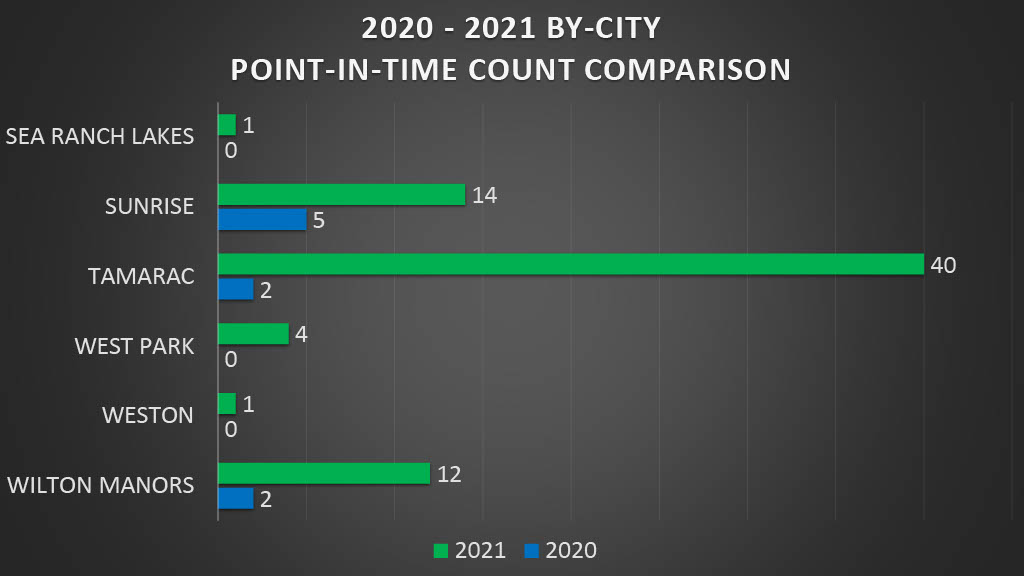 A bar graph showing a by-city comparison of 2020 and 2021 Point-in-Time Count results. In Sea Ranch Lakes, there was 1 person experiencing homelessness in 2021 and no persons experiencing homelessness in 2020. In Sunrise, there were 14 persons experiencing homelessness in 2021 and 5 persons experiencing homelessness in 2020. In Tamarac, there were 40 persons experiencing homelessness in 2021 and 2 persons experiencing homelessness in 2020. In West Park, there were 4 persons experiencing homelessness in 2021 and no persons experiencing homelessness in 2020. In Weston, there was 1 person experiencing homelessness in 2021 and no persons experiencing homelessness in 2020. In Wilton Manors, there were 12 persons experiencing homelessness in 2021 and 2 persons experiencing homelessness in 2020.