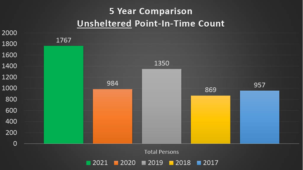 A bar graph showing the number of unsheltered persons experiencing homelessness counted during the Point-in-Time Homeless Count for the years 2017, 2018, 2019, 2020 and 2021. In 2021 there were 1,767 unsheltered persons experiencing homelessness counted during the PIT Count. In 2020 there were 984 unsheltered persons experiencing homelessness counted during the PIT Count. In 2019 there were 1,350 unsheltered persons experiencing homelessness counted during the PIT Count. In 2018 there were 869 unsheltered persons experiencing homelessness counted during the PIT Count. In 2017 there were 957 unsheltered persons experiencing homelessness counted during the PIT Count.