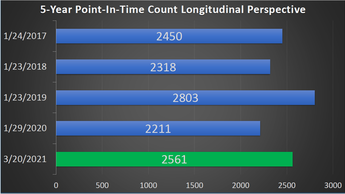 A chart depicting Point-in-Time Count results for the years 2017, 2018, 2019, 2020 and 2021 for the purpose of providing longitudinal perspective of Point-in-Time Count results. On January 24th, 2017 there were 2,450 persons experiencing homelessness counted during the PIT Count. On January 23rd, 2018 there were 2,318 persons experiencing homelessness counted during the PIT Count. On January 23rd, 2019 there were 2,318 persons experiencing homelessness counted during the PIT Count. On January 29th, 2020 there were 2,211 persons experiencing homelessness counted during the PIT Count. On March 20th, 2021 there were 2,561 persons experiencing homelessness counted during the PIT Count.