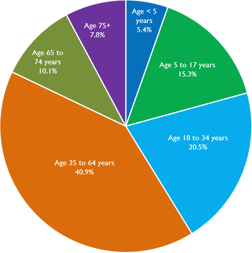 rESIDENTS BY AGE.PNG