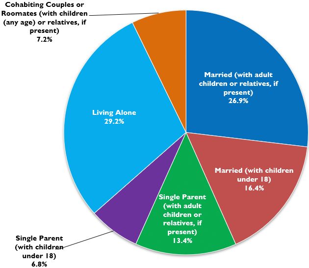 Household and Family Types.JPG