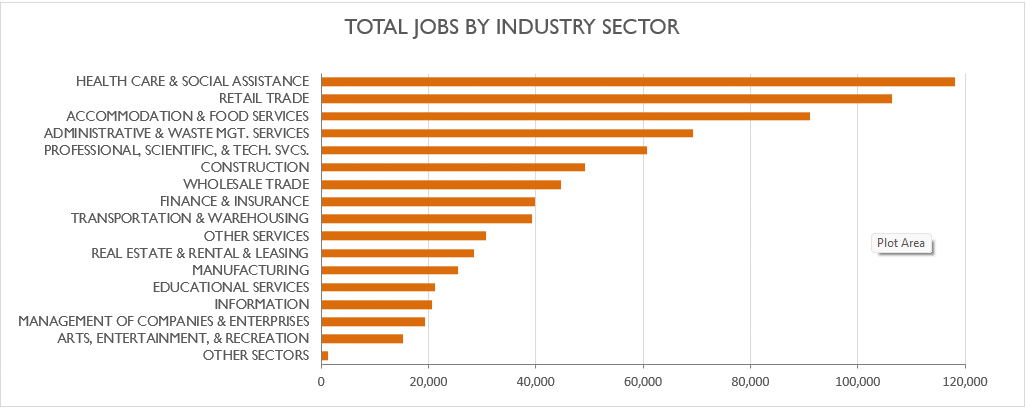 Total Jobs by Industry Sector