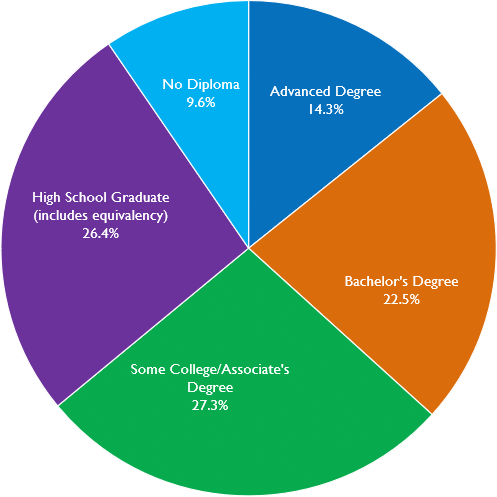 AA_Education Attainment of Residents.JPG