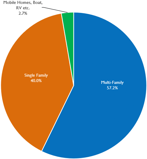 Housing Units by Type.JPG