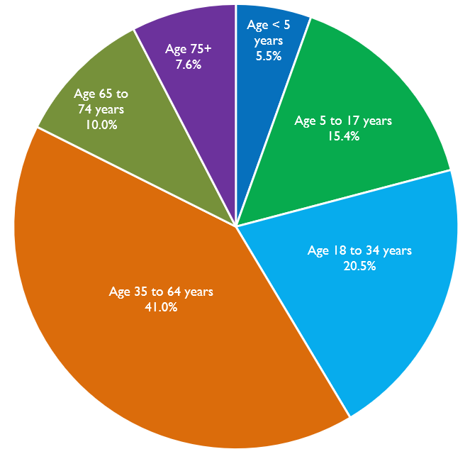 rESIDENTS BY AGE.PNG