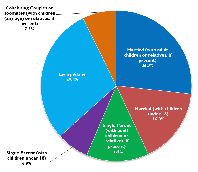 Household and Family Types.JPG