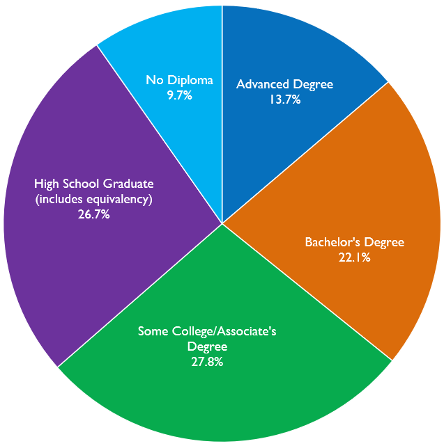 AA_Education Attainment of Residents.JPG