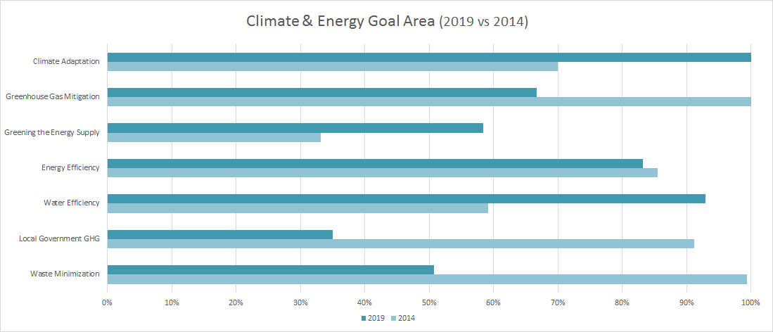 Broward STAR score Climate & Energy Goal Area