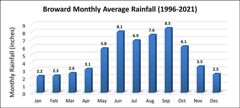 Broward County Normal Rainfall Graph 
