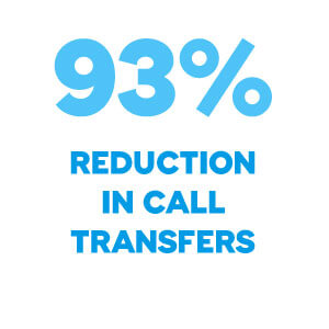 93 percent reduction in call transfers