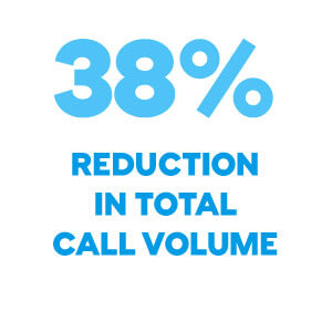 38 percent reduction in total call volume