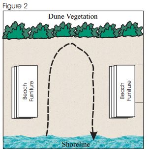 Stacking beach furniture and orienting the short end to face the water allows sea turtles to access the beach.