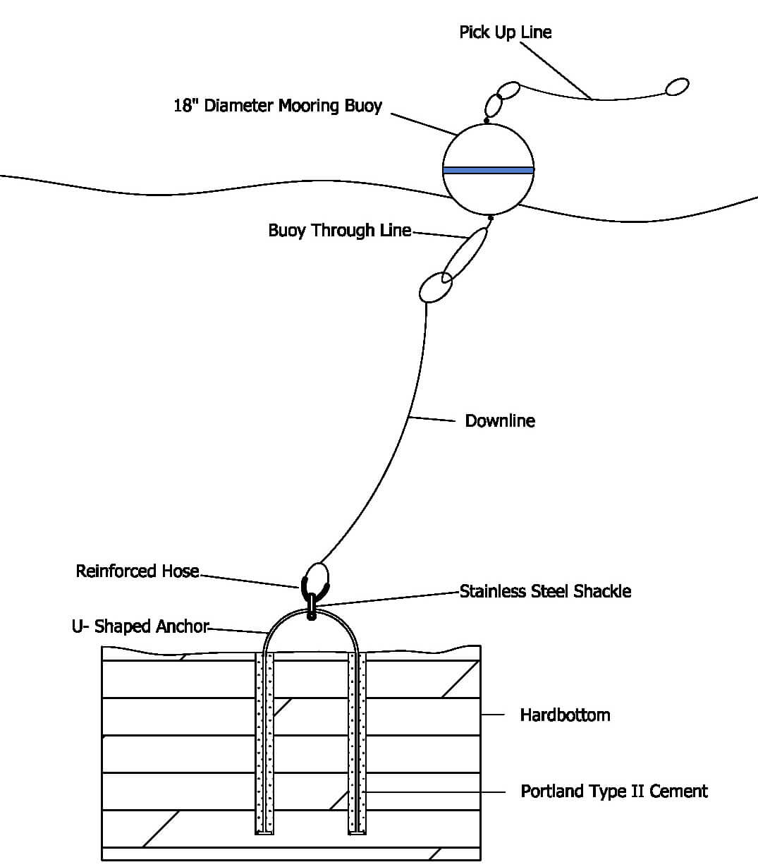 Mooring Diagram
