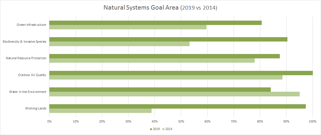 Broward STAR score Natural Systems Goal Area (2019 vs 2014)