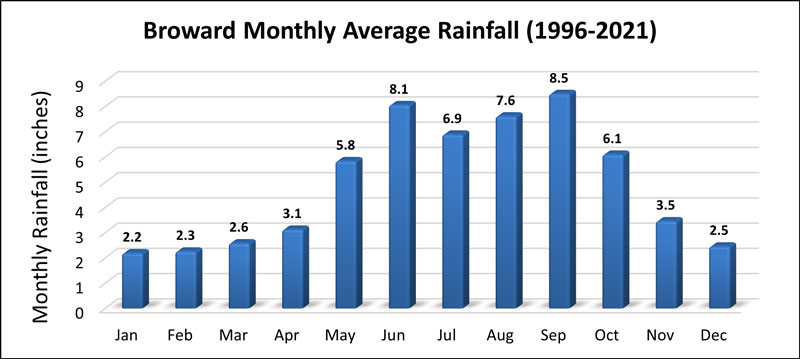 Broward County Normal Rainfall Graph